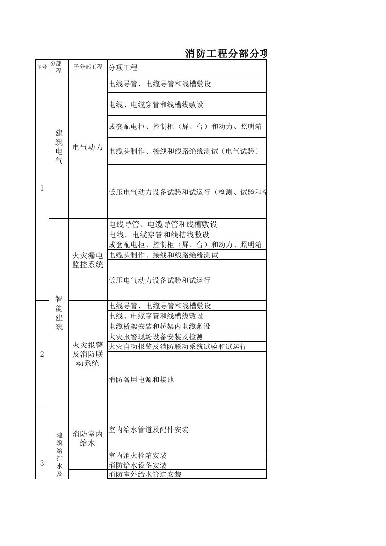 消防工程分部分项检验批划分表