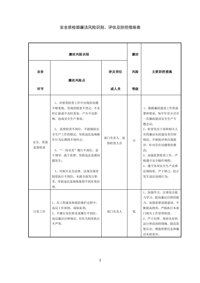 安全质检部廉洁风险识别、评估及防控措施表