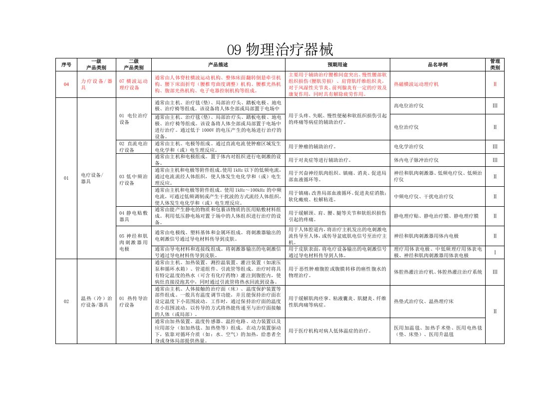 物理治疗器械目录