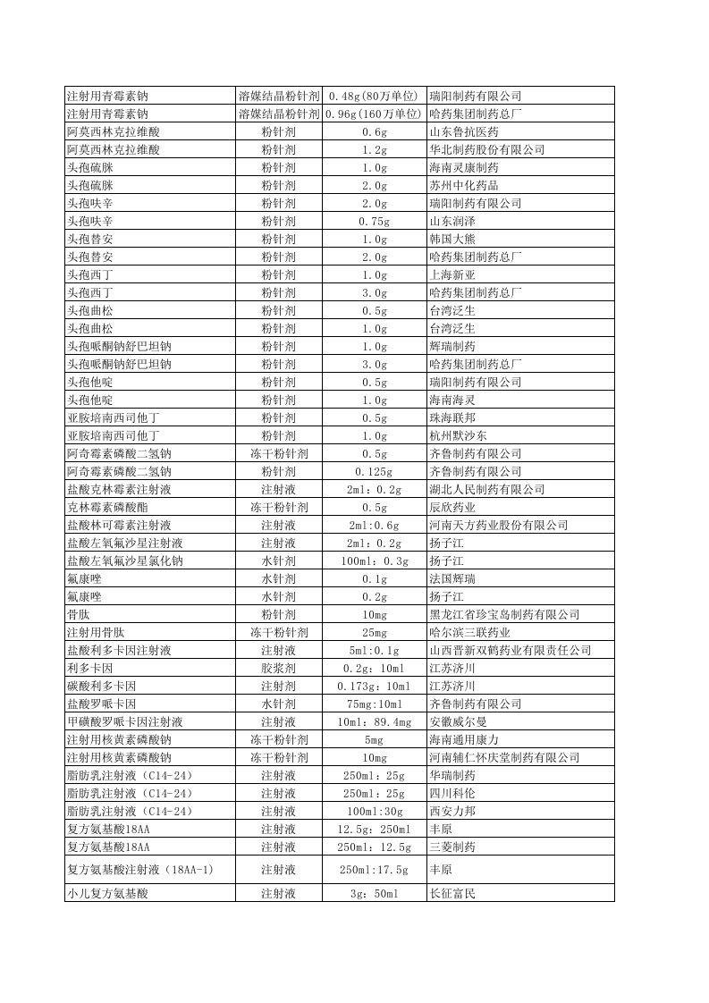 医疗行业-针剂易混淆药品目录