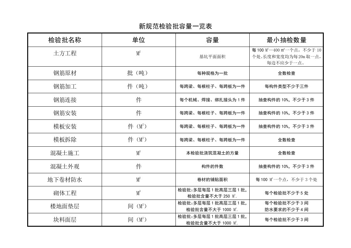 新规范检验批含量一览表