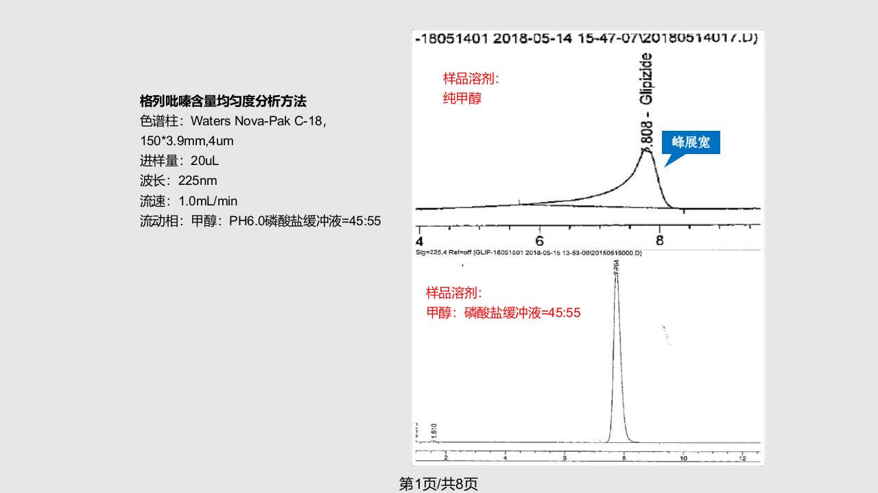 液相色谱溶剂效应PPT课件