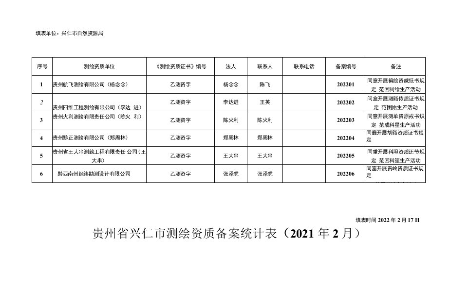 贵州省兴仁市测绘资质备案统计021年2月