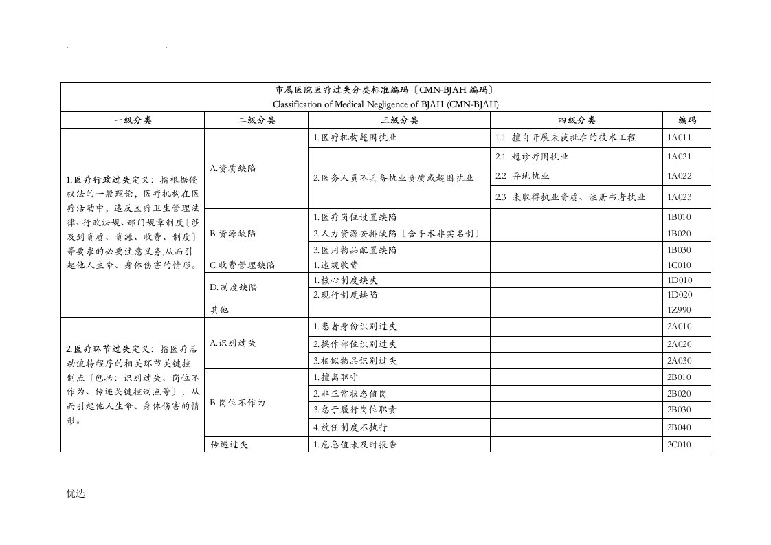 北京市属医院医疗过失分类标准编码