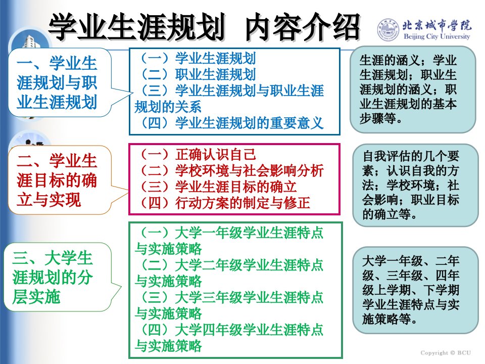 学业生涯规划PPT讲座