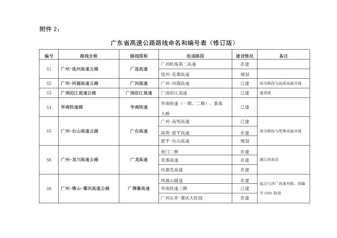 广东省高速公路路线命名和编号表（修订版）