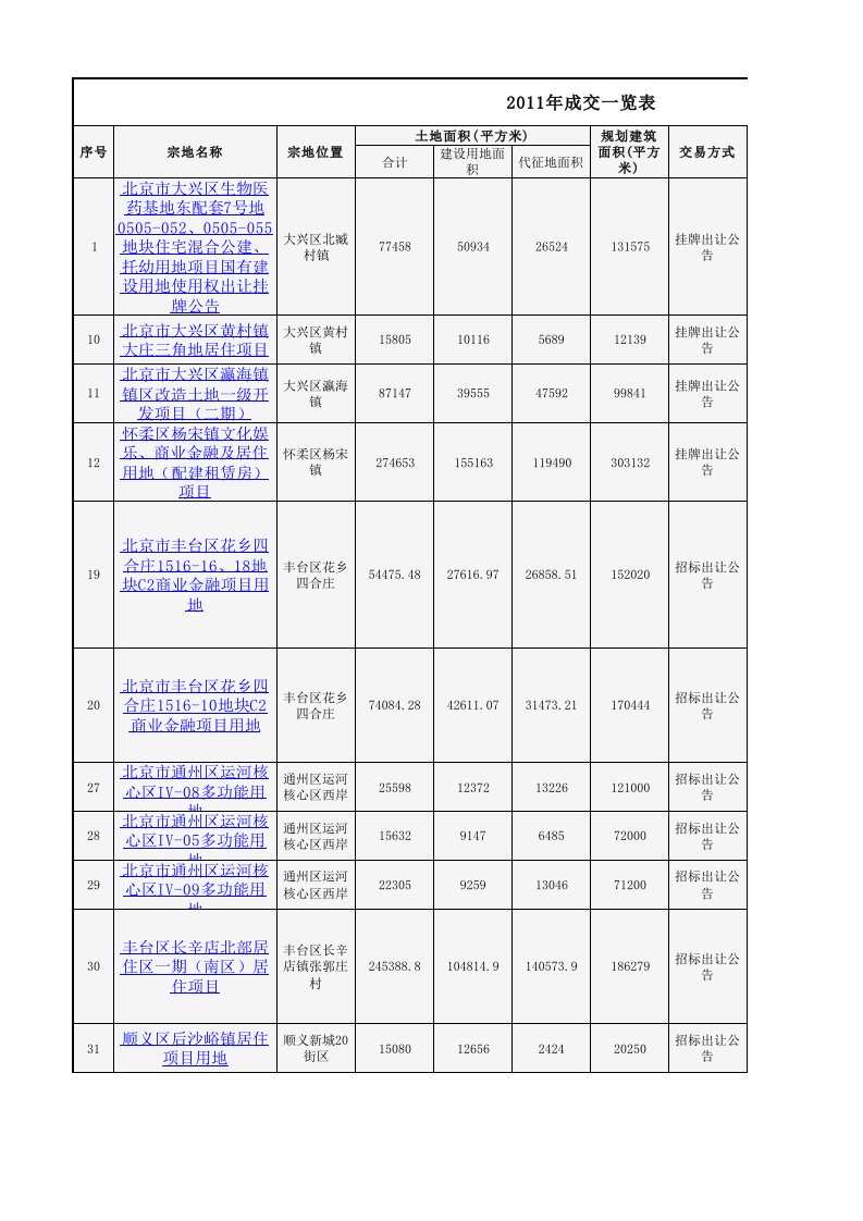 2016年北京土地成交一览