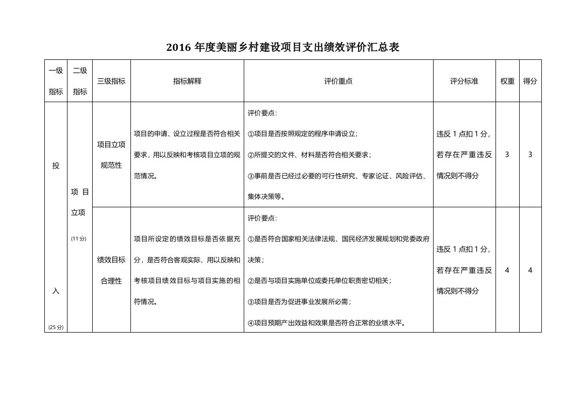 美丽乡村建设项目支出绩效评价汇总表