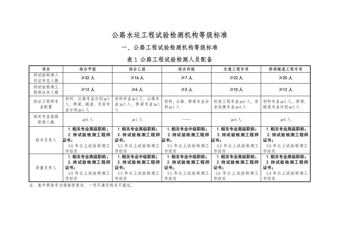 工程标准法规-最新公路水运工程试验检测机构等级标准