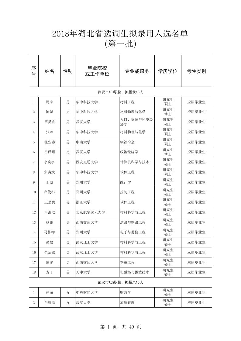 2018年湖北省选调生拟录用人选名单(第一批)