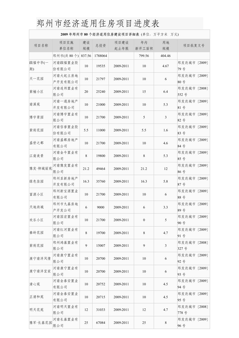 郑州市经济适用住房项目进度表