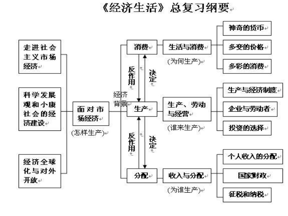 经济生活期末复习课件(精华版)