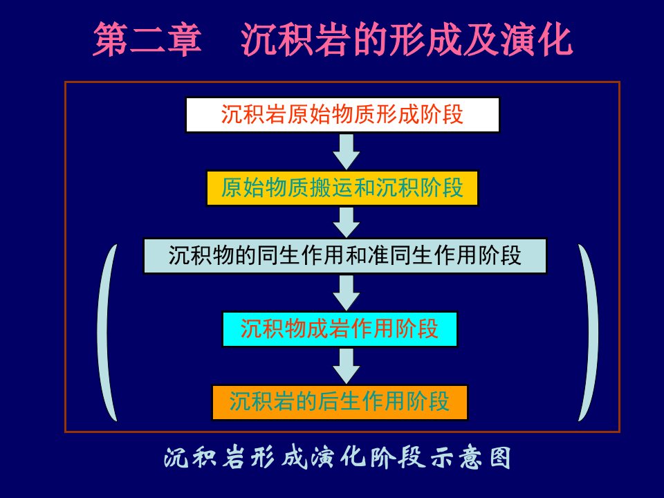 【教学课件】第二章沉积岩形成及演化