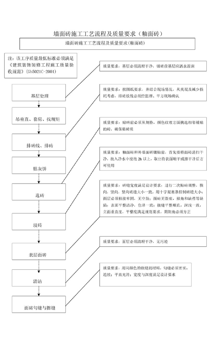 墙面砖施工工艺流程及质量要求