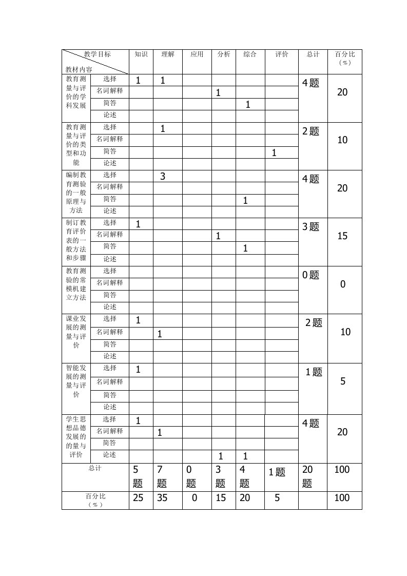 教育测量与评价B卷双向细目表