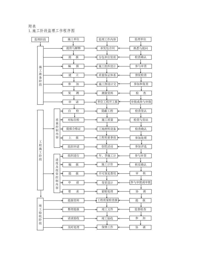 表格模板-监理工作汇总表流程图初稿