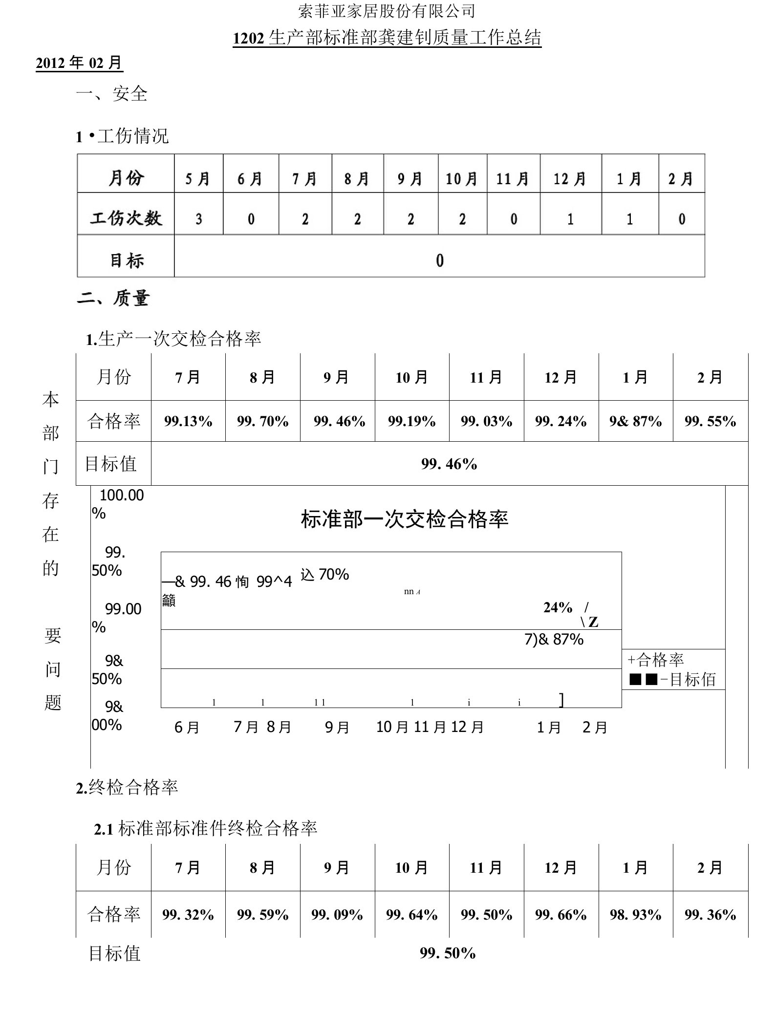 1202标准部龚建钊质量工作总结