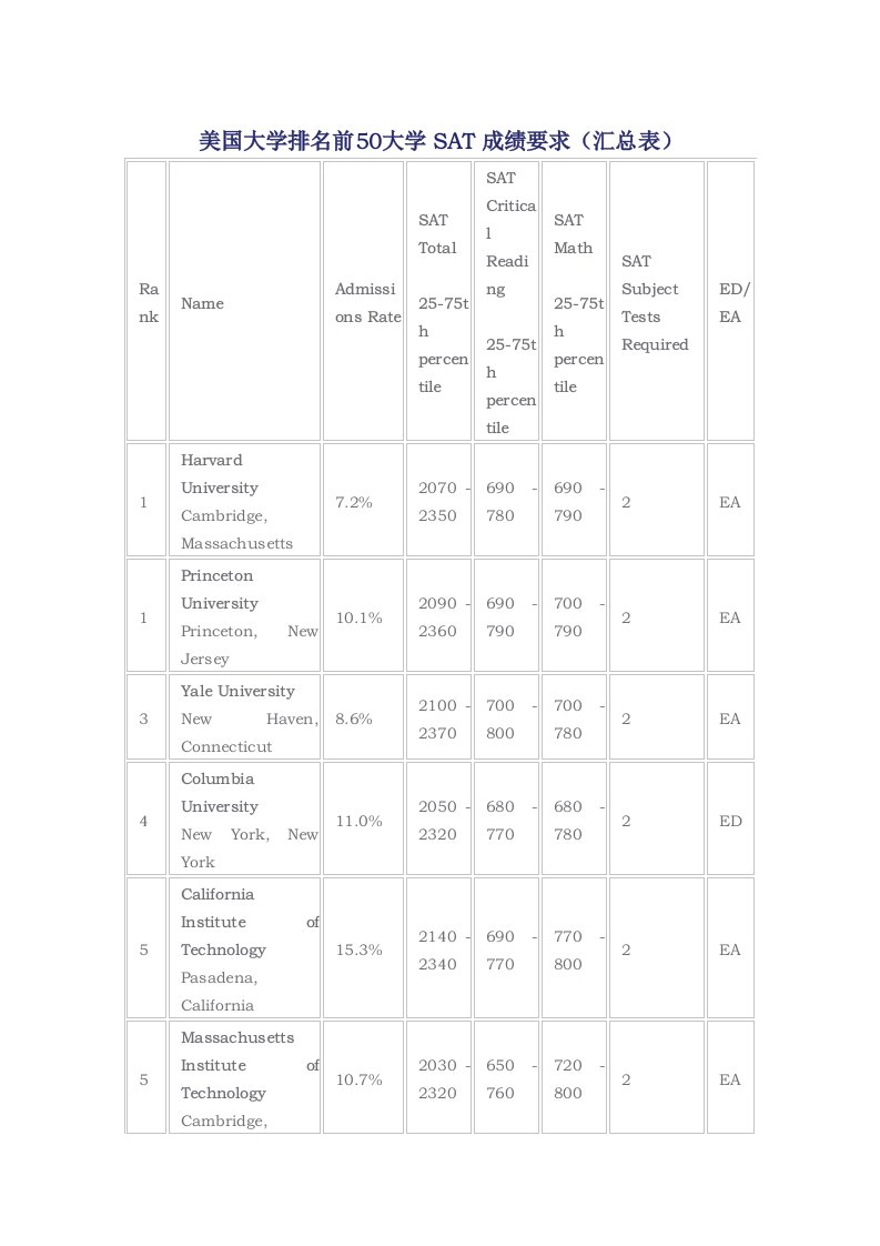 美国大学排名前50大学sat成绩要求