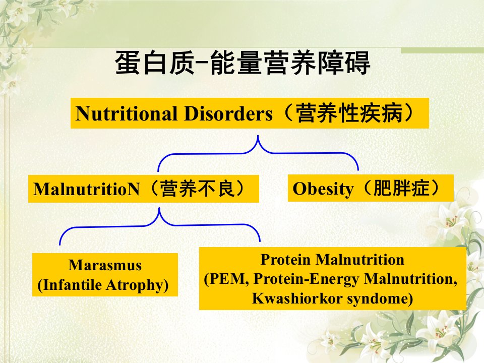 营养不良肥胖儿科学课件