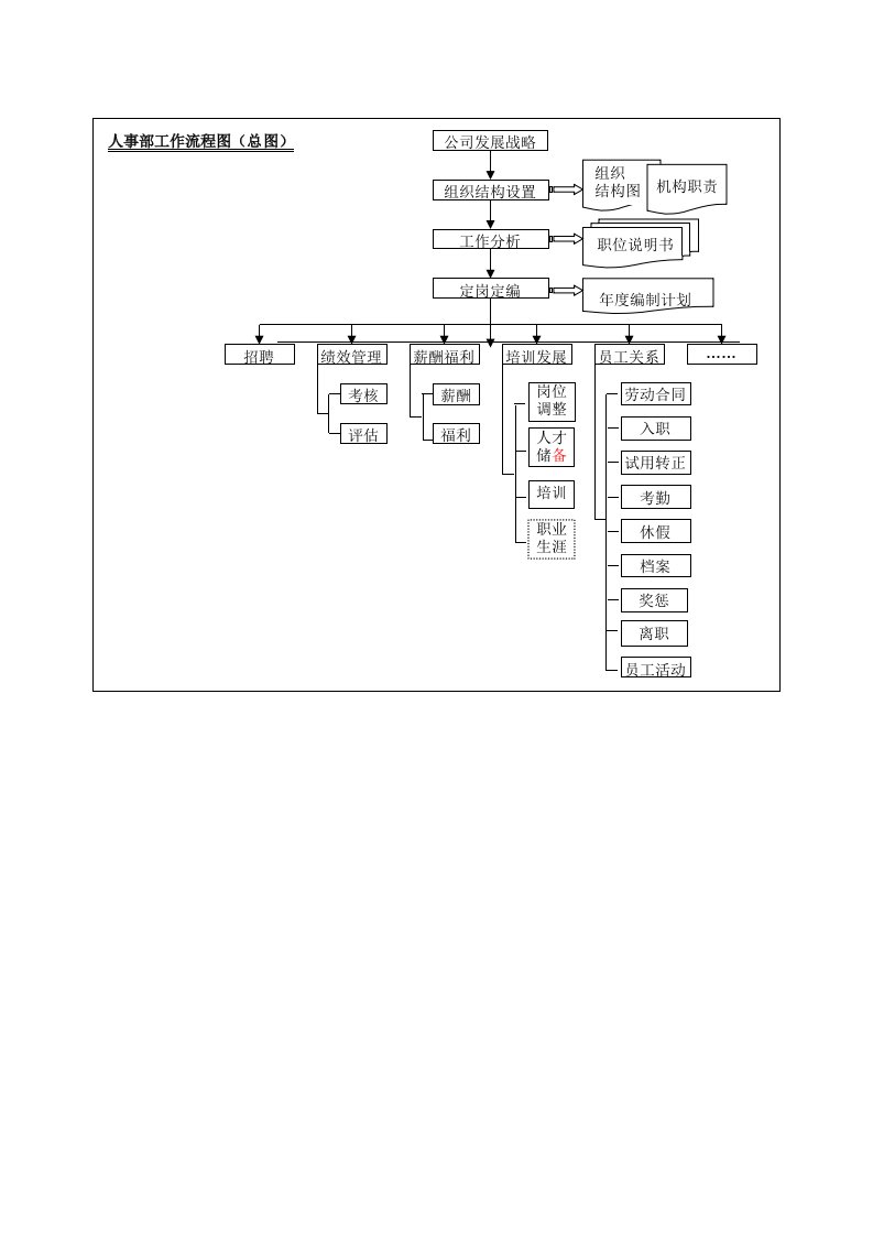 HR工作流程图