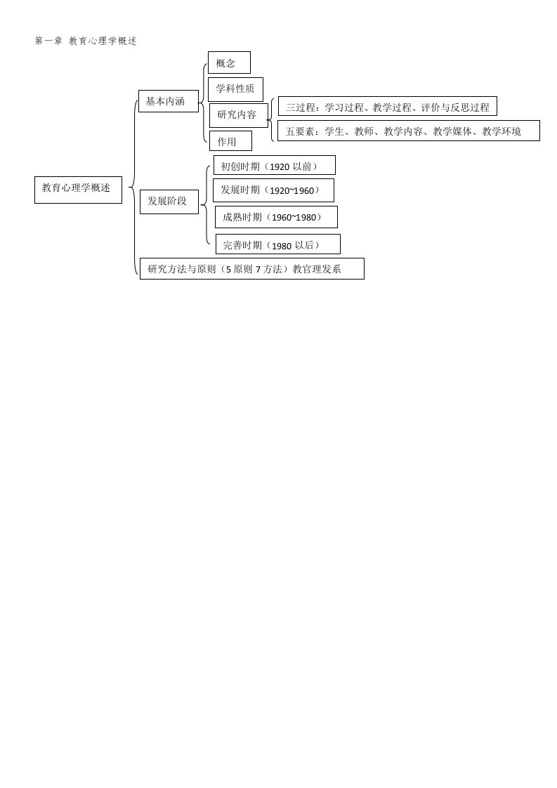 教育心理学思维导图