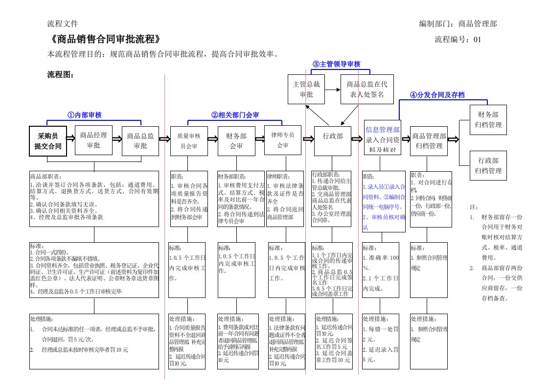 商品管理部－商品销售合同审批流程