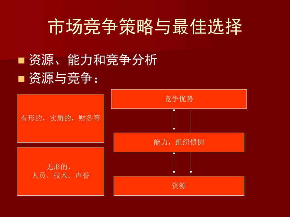 余世维精典讲义市场竞争策略与最佳选择