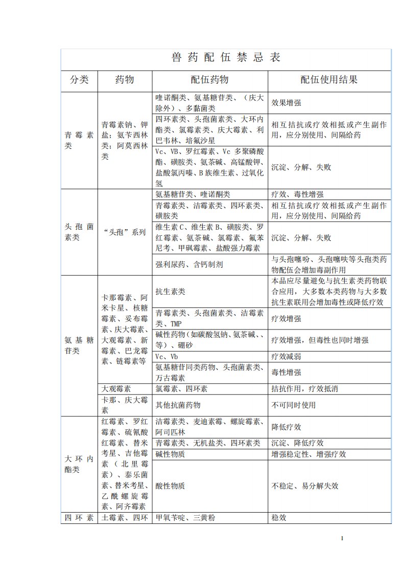 最新最全的兽药配伍禁忌表