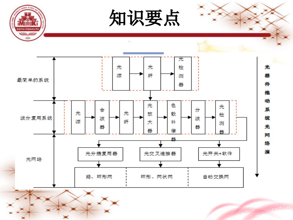 光纤通信技术第4章光器件ppt课件