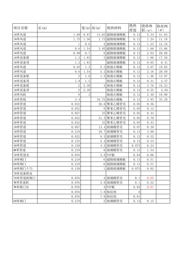 建筑工程管理-氨纶分厂锅炉管道风道保温工程结算书