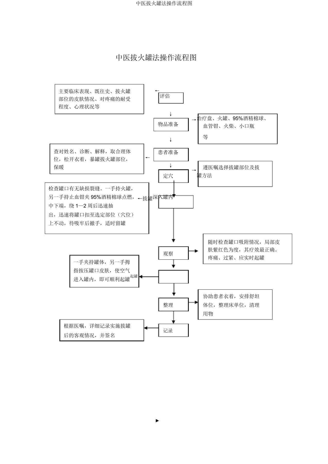 中医拔火罐法操作流程图