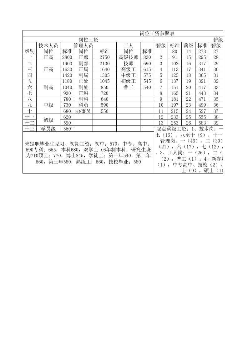 事业单位专技、管理、工勤人员薪级工资对照表（精选）