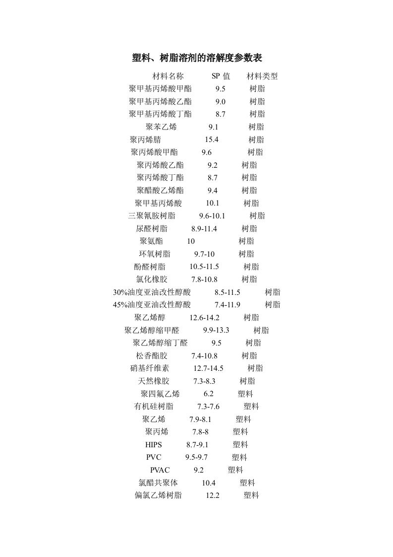 塑料、树脂溶解度参数