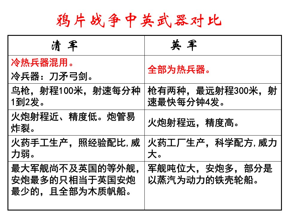 PPT-鸦片战争中英武器对比