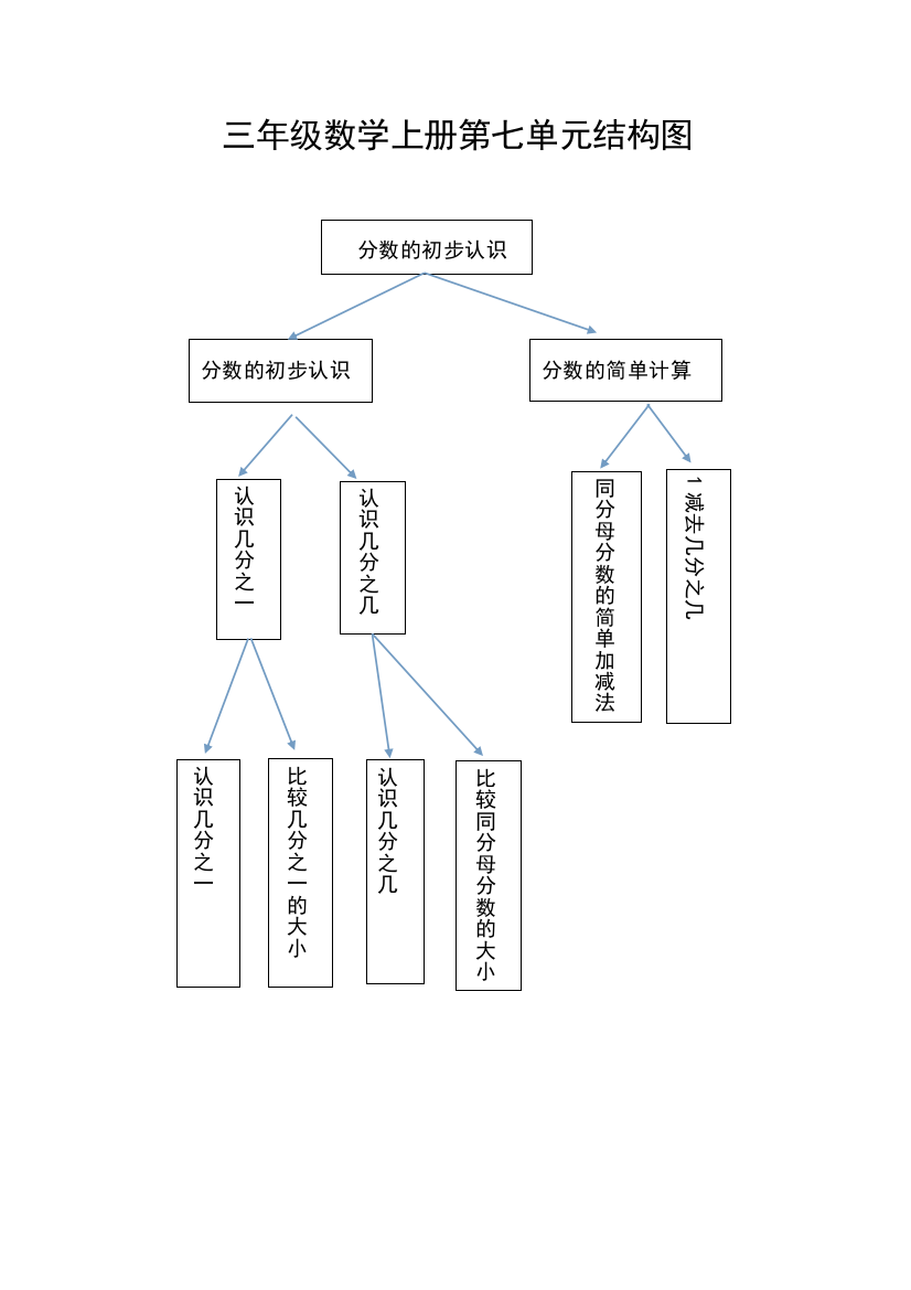 分数的初步认识结构图