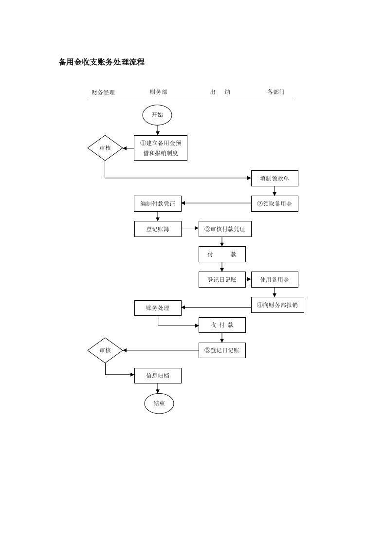 流程管理-财务备用金收支账务处理流程