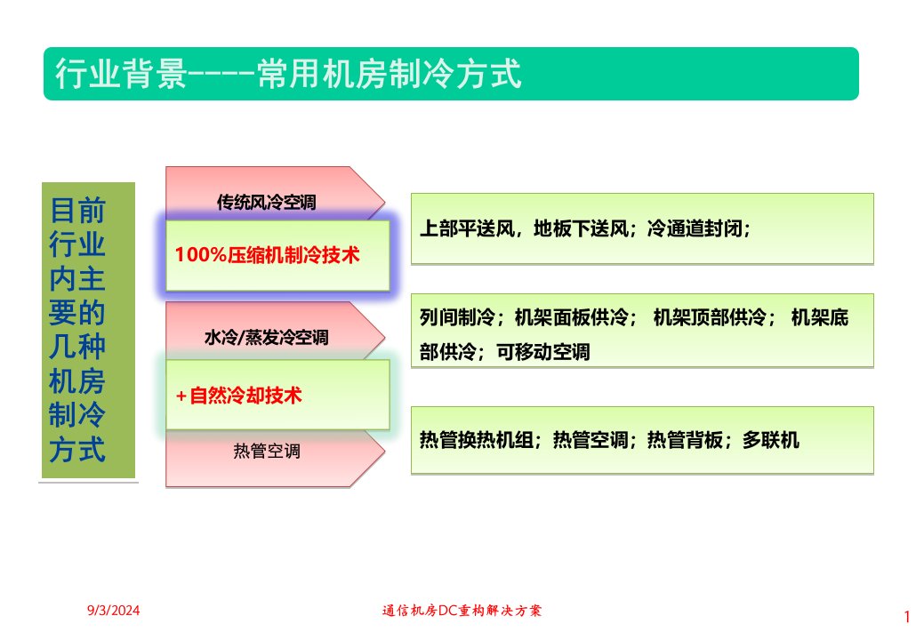 2021年度通信机房DC重构解决方案讲义