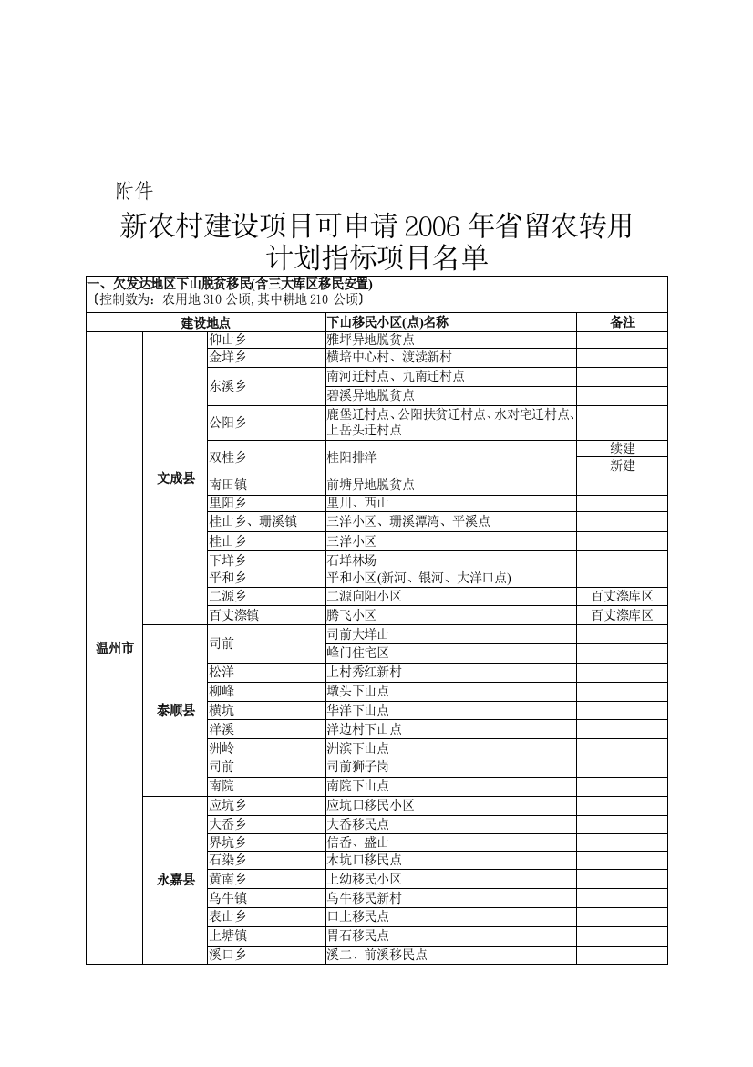 新农新农村建设项目可申请省留农转用计划指标项目名