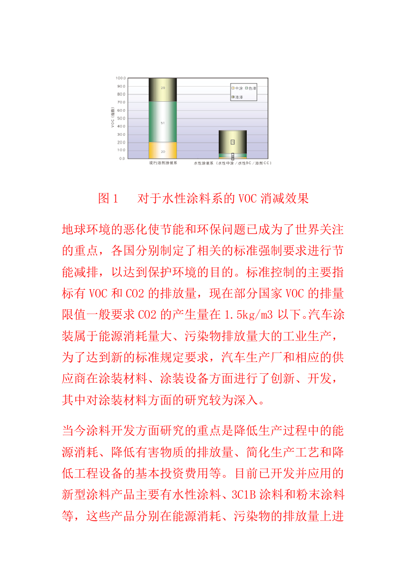 浅谈汽车涂装中的节能环保涂料