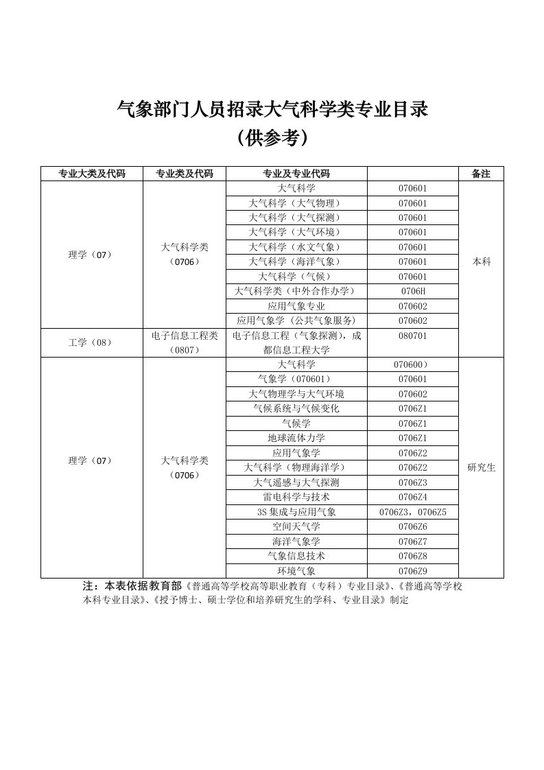 气象部门人员招录大气科学类专业目录