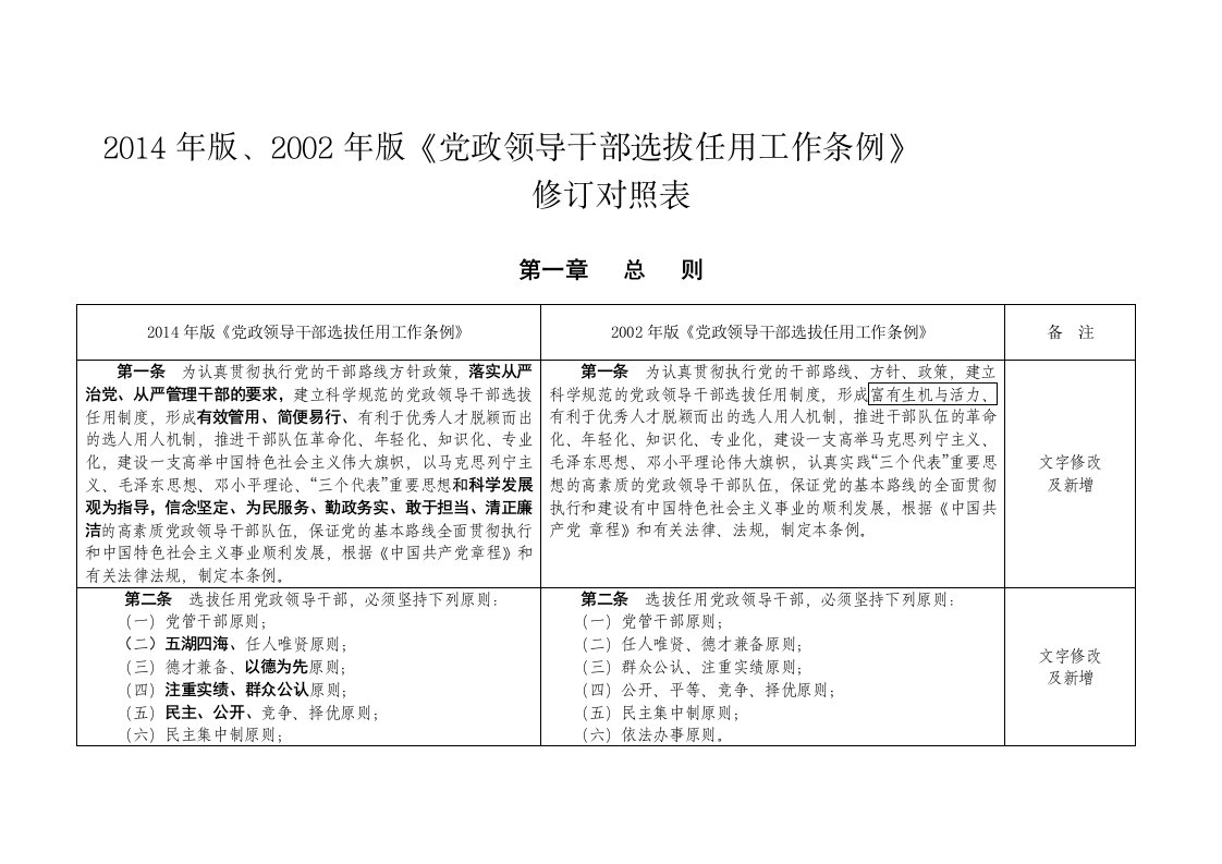 2014年版、2002年版《党政领导干部选拔任用工作条例》修订对照表