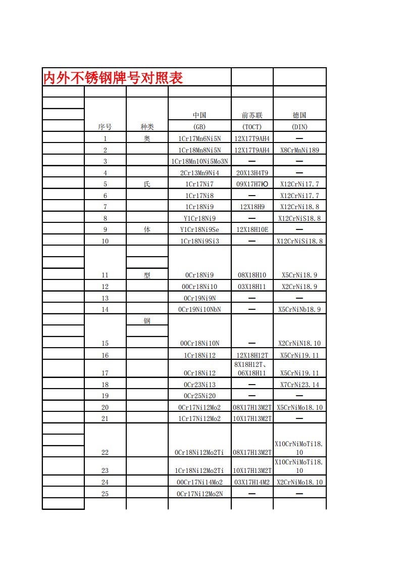 国内外不锈钢牌号对照表