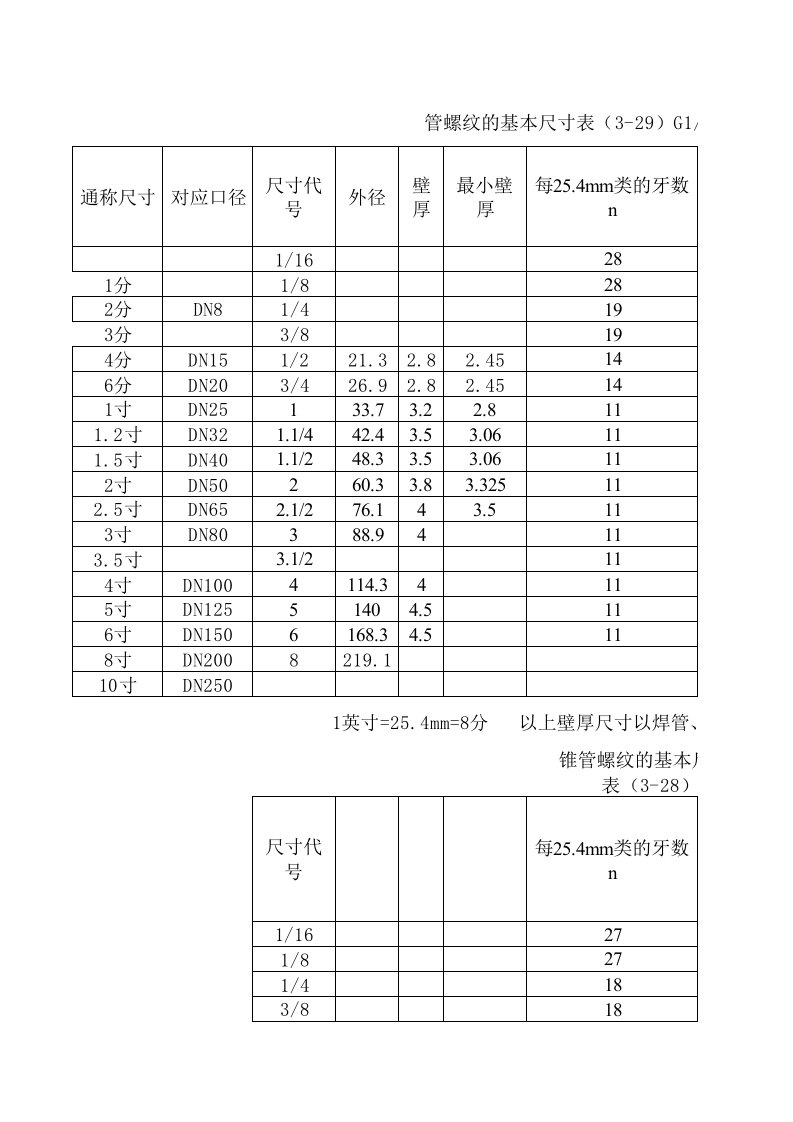 管螺纹尺寸对照表(全)