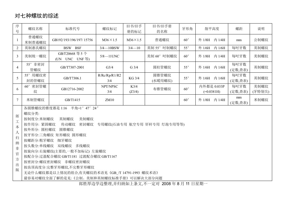 对七种螺纹综述