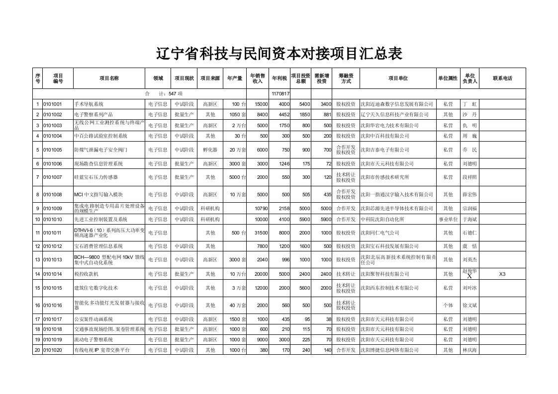 项目管理-辽宁省科技与民间资本对接项目汇总表