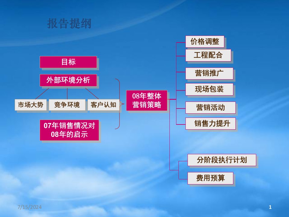 某房地产年营销执行报告