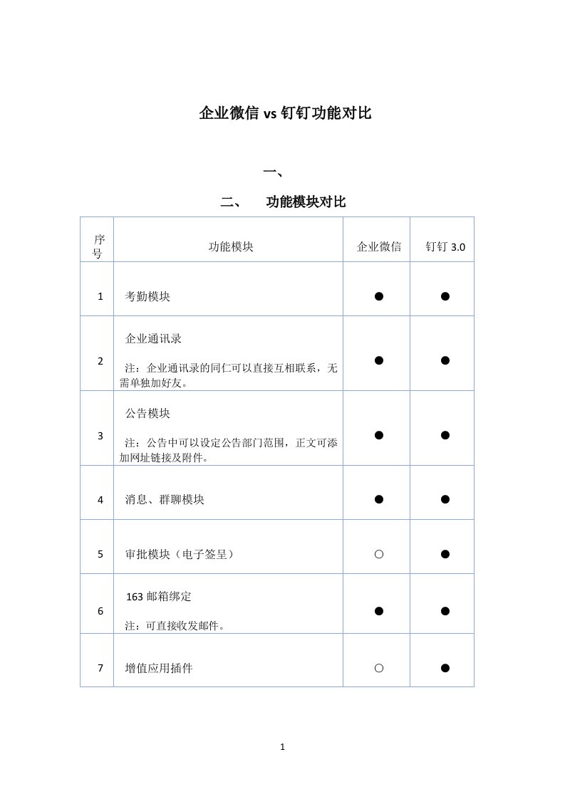 企业微信vs钉钉功能比较