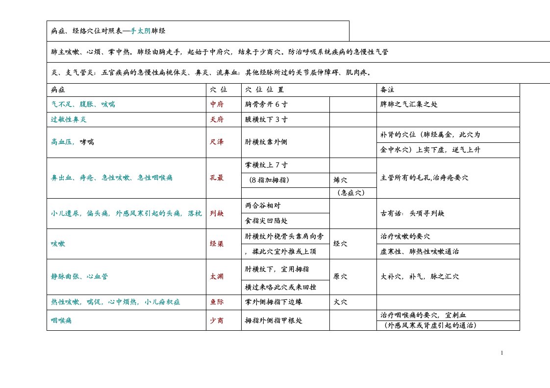 经络与疾病对应表