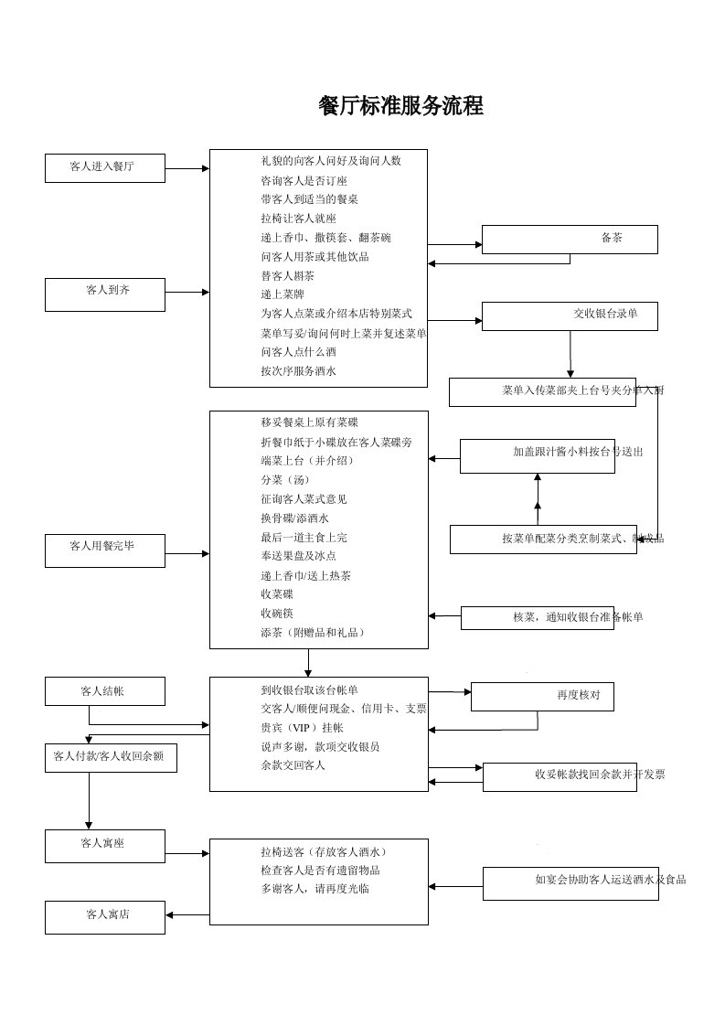 餐厅标准服务流程