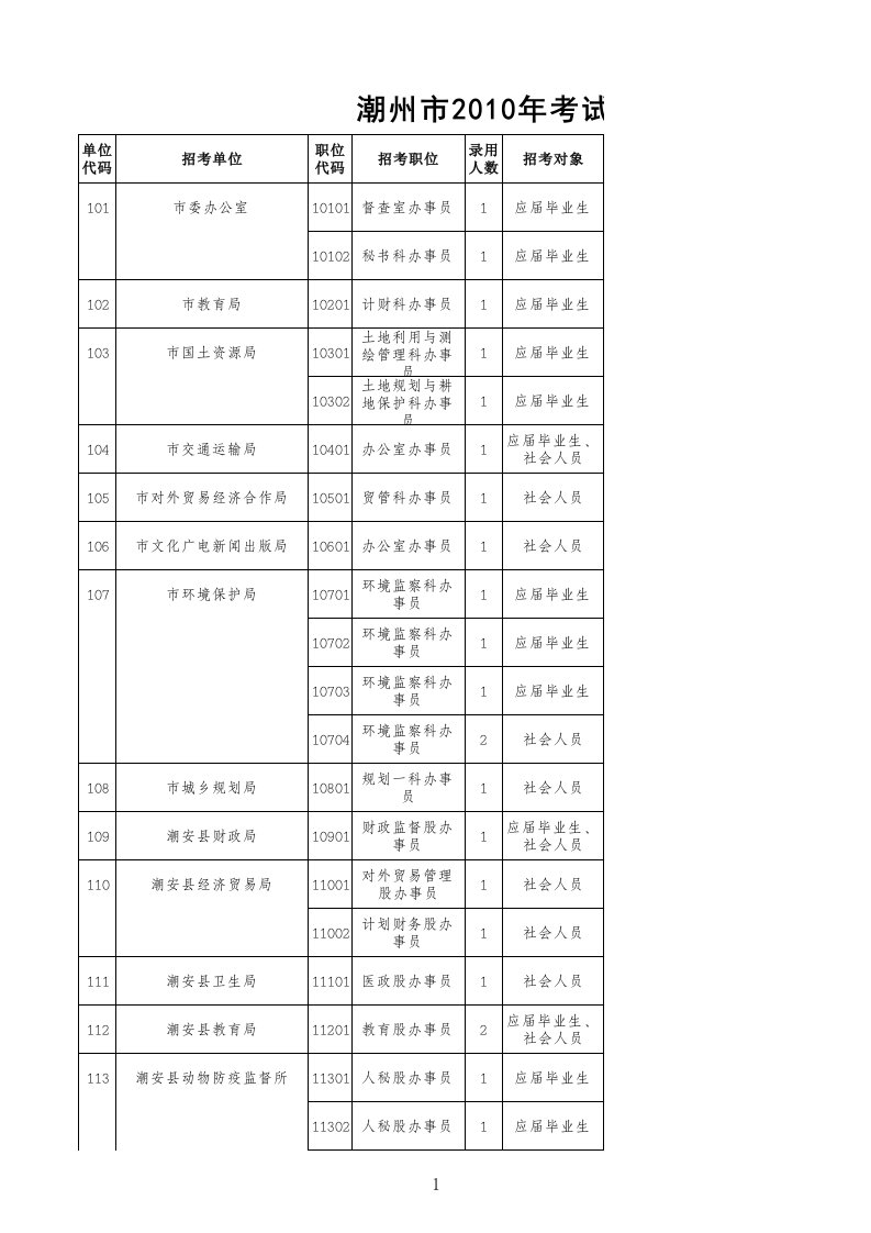 岗位职责-潮州公务员职位表